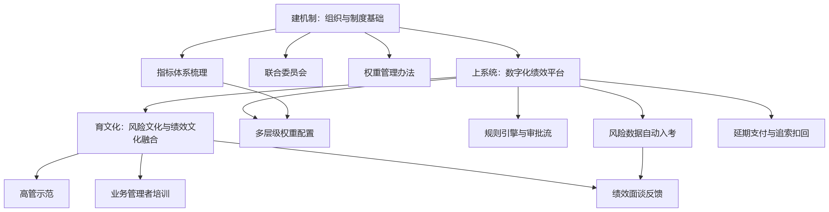 流程图 - 金融集团绩效管理中，风险类指标权重该如何治理？
