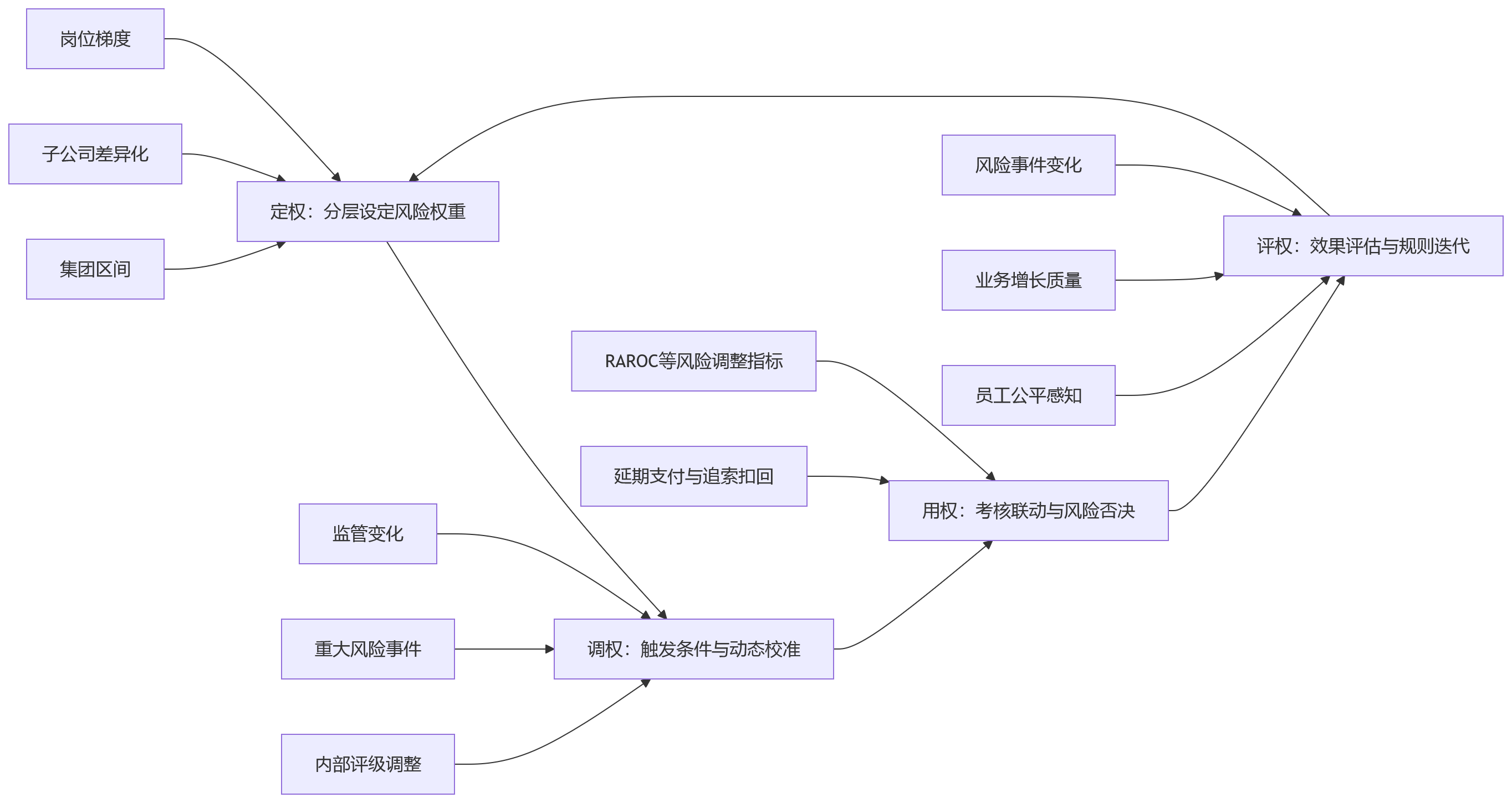 流程图 - 金融集团绩效管理中，风险类指标权重该如何治理？