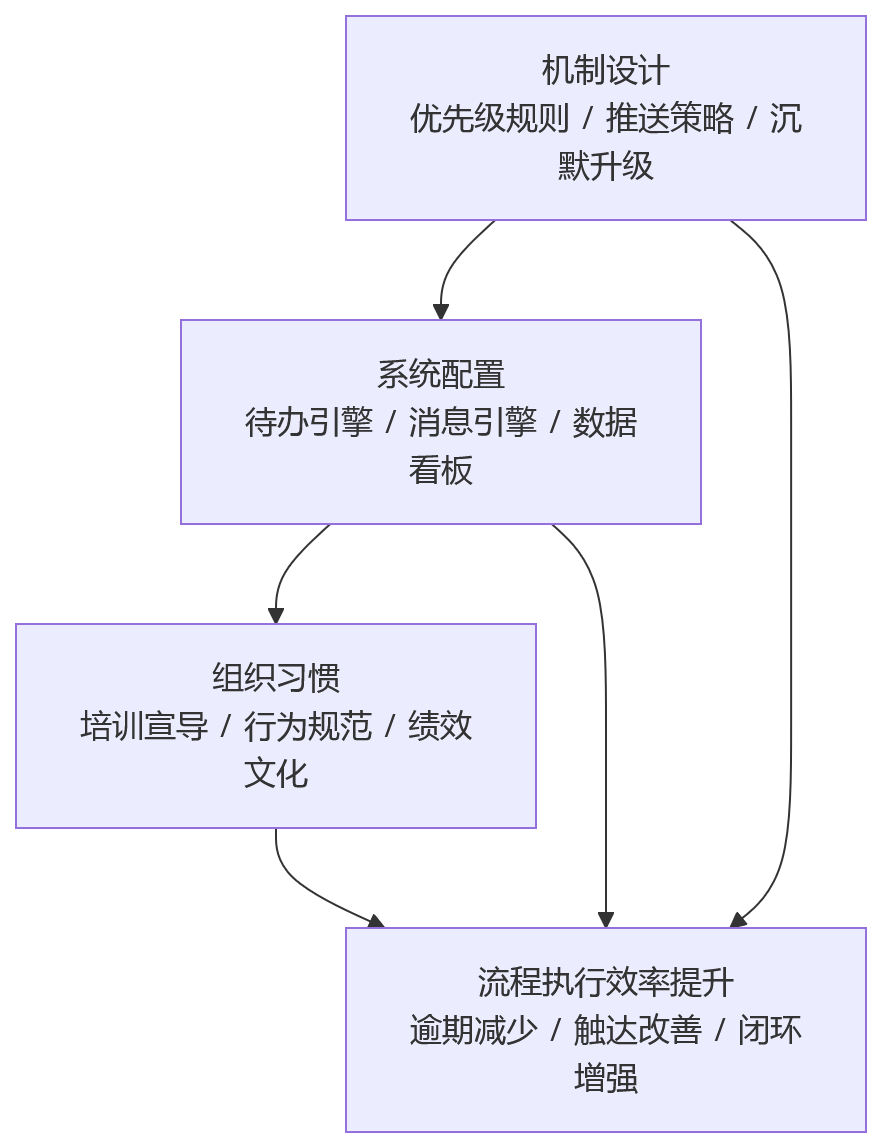 流程图 - 2026年绩效HR系统测评:待办协同与消息触达机制如何提升流程执行效率?
