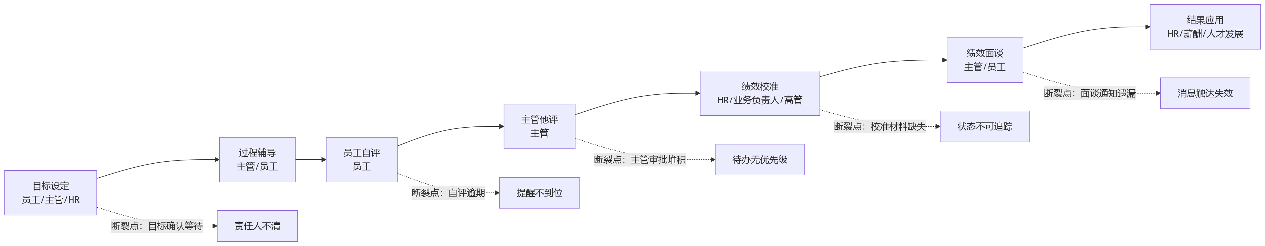 流程图 - 2026年绩效HR系统测评:待办协同与消息触达机制如何提升流程执行效率?