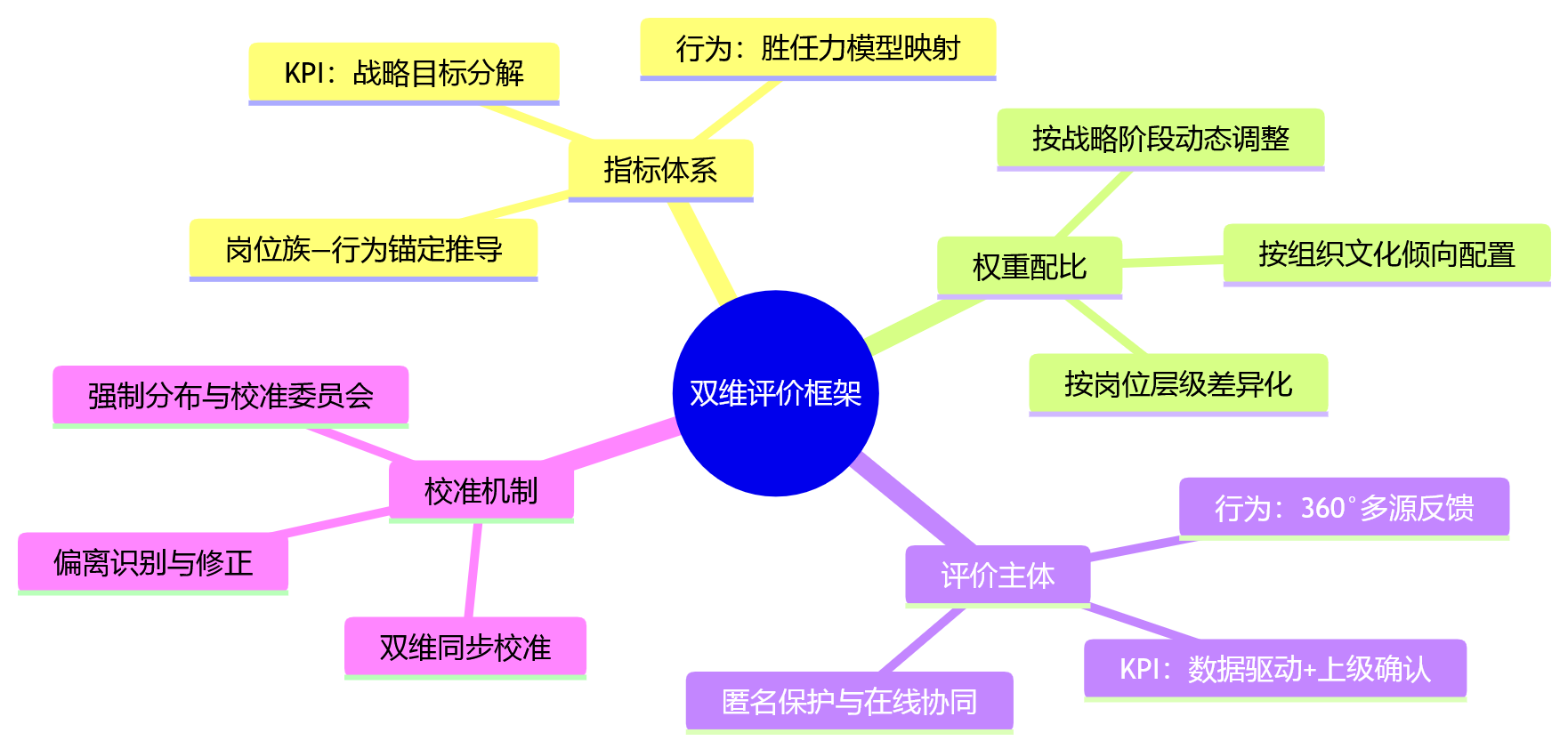 思维导图 - 大中型企业如何通过eHR系统实现KPI结果评价与行为评价结合?