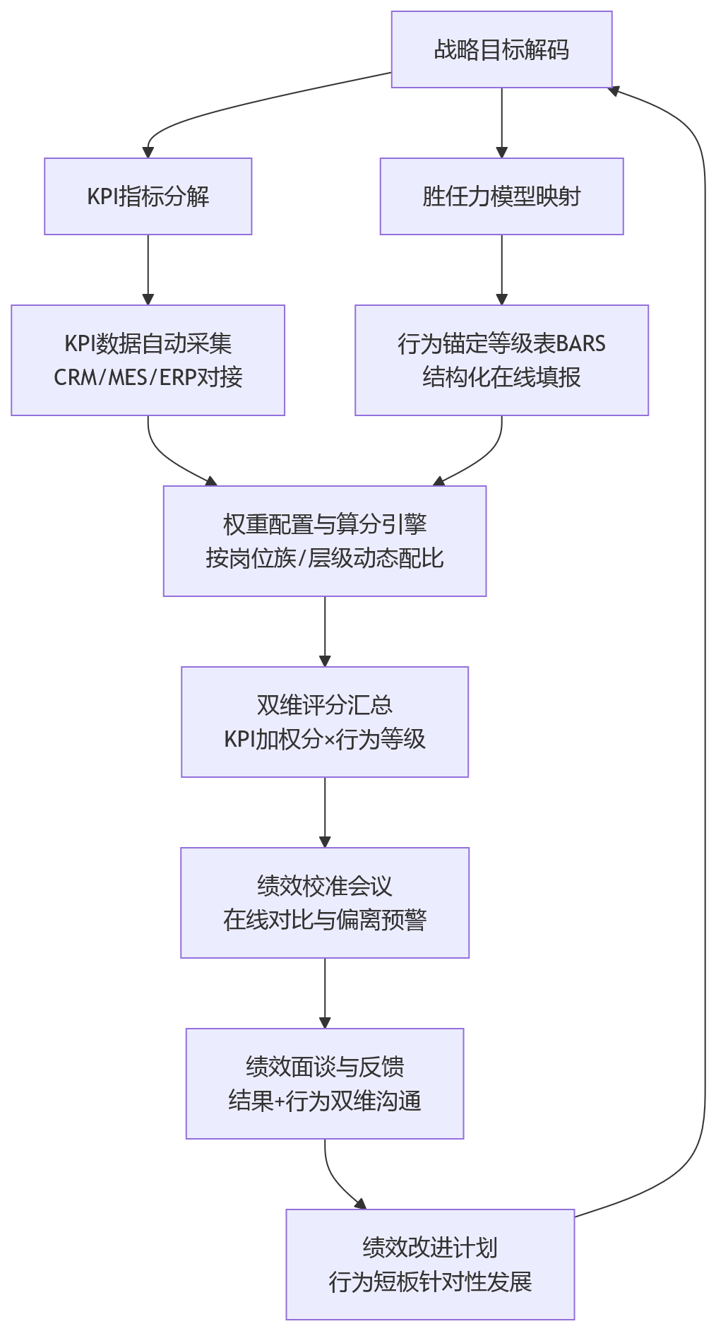 流程图 - 大中型企业如何通过eHR系统实现KPI结果评价与行为评价结合?