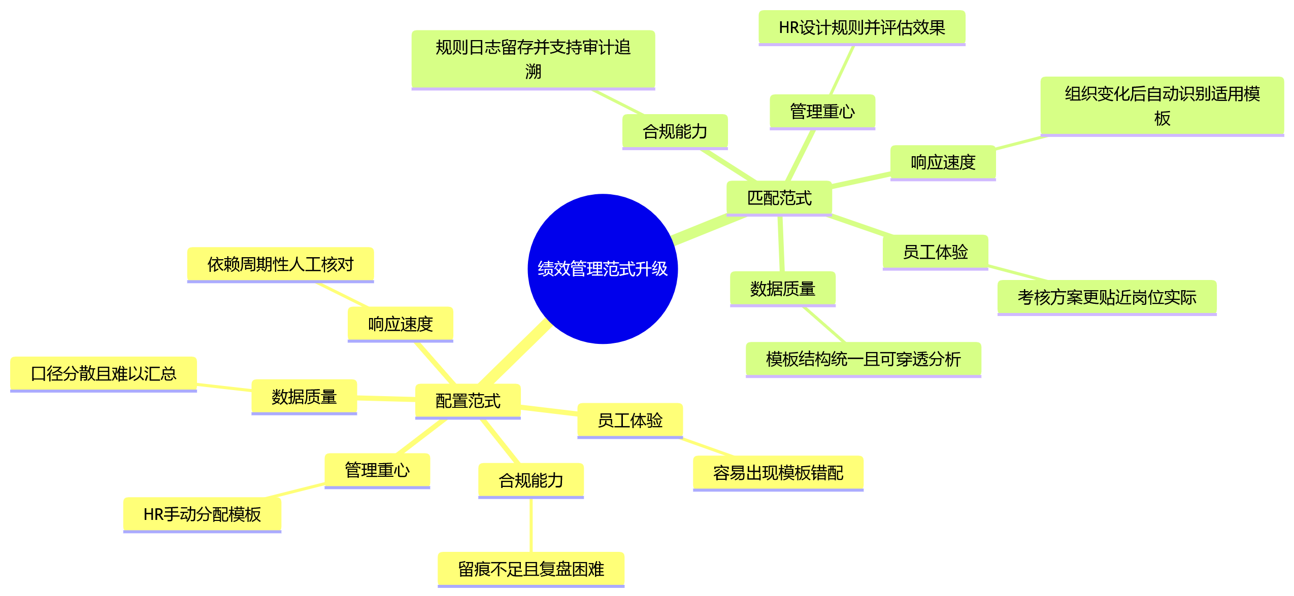 思维导图 - 对于复杂组织,HR系统实现绩效模板自动匹配能解决哪些管理难题?
