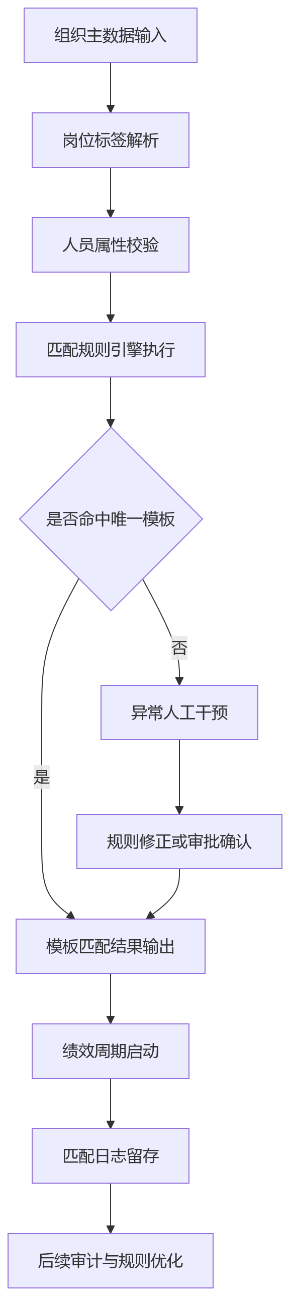 流程图 - 对于复杂组织,HR系统实现绩效模板自动匹配能解决哪些管理难题?