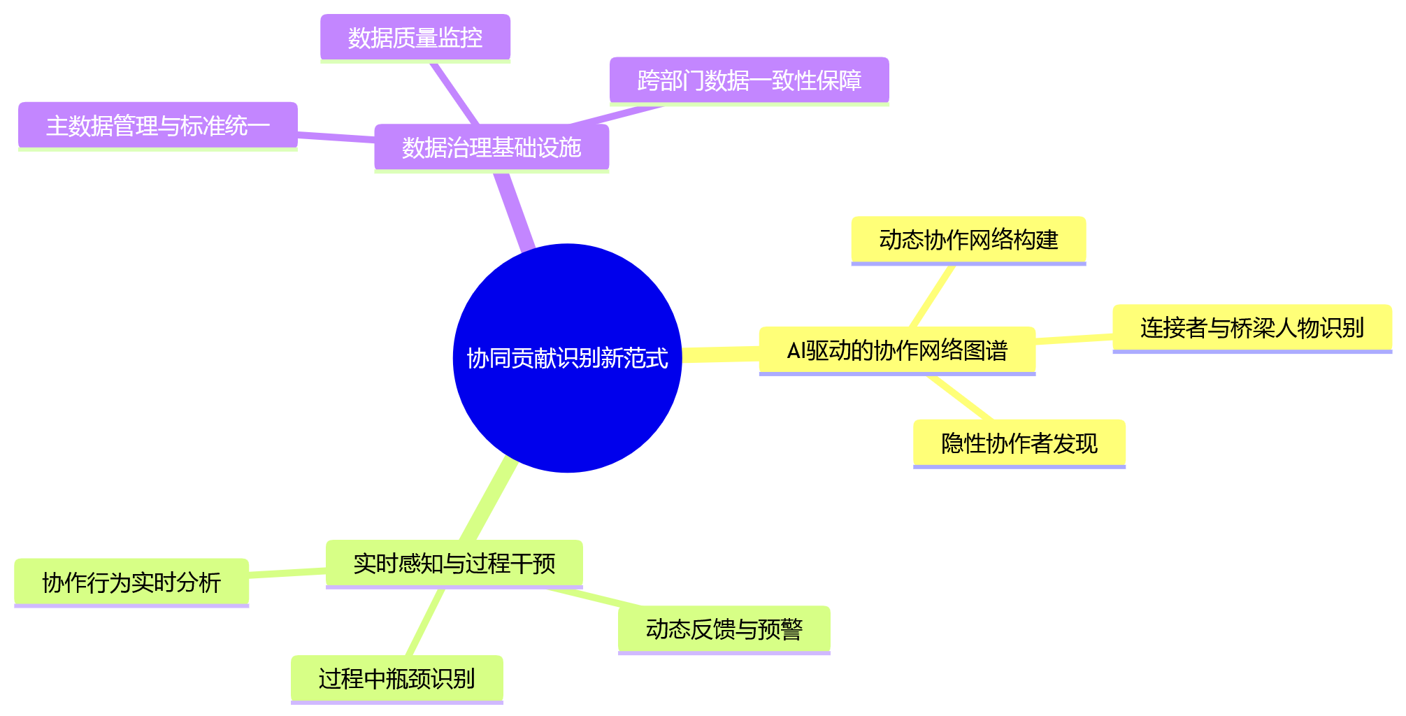 思维导图 - 跨部门绩效考核中，HR系统如何提升协同贡献识别能力？