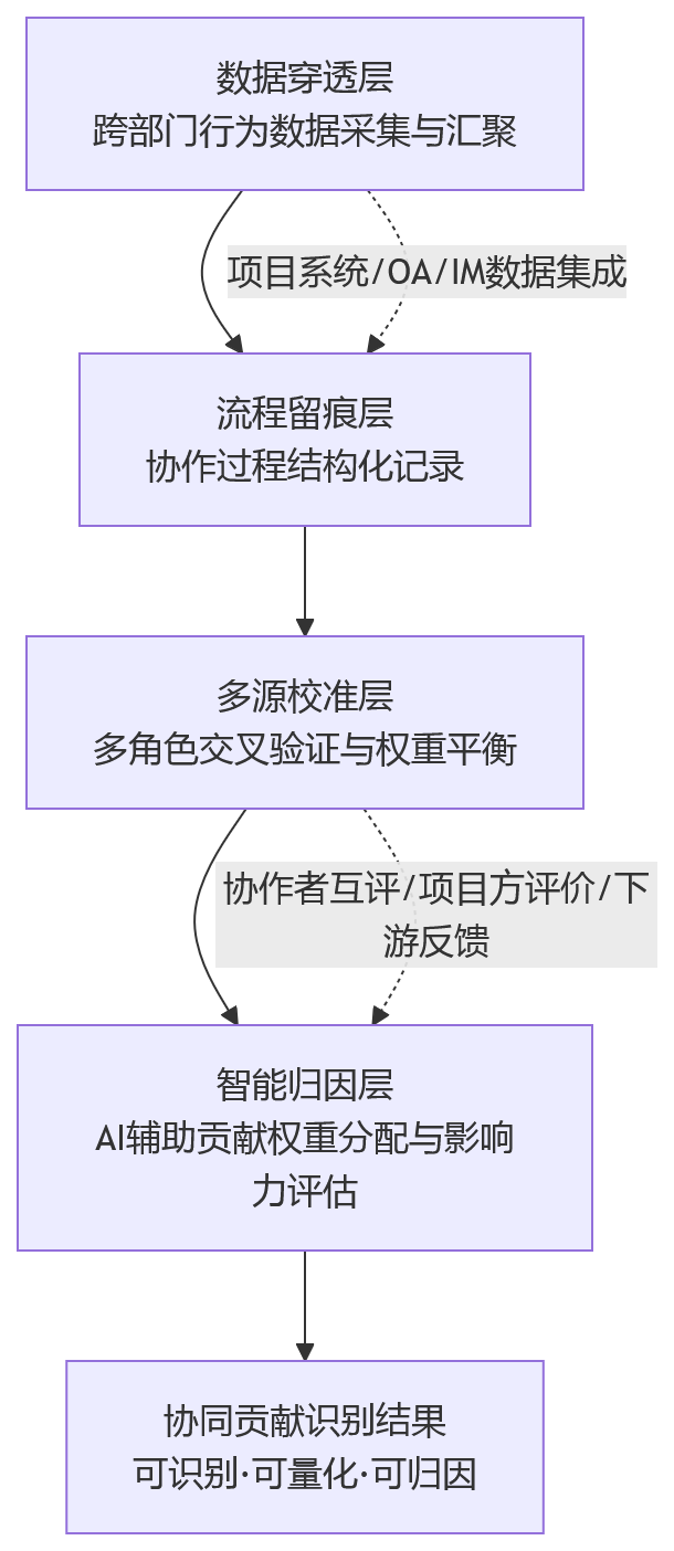 流程图 - 跨部门绩效考核中，HR系统如何提升协同贡献识别能力？