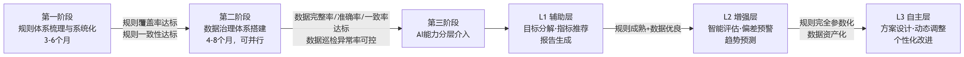 流程图 - AI+绩效管理应用落地前,HCM为何必须先夯实规则基础与数据治理能力?