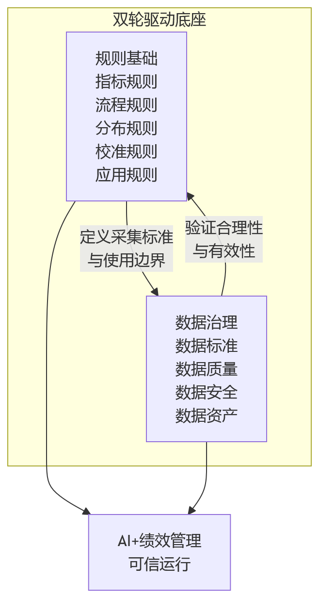 流程图 - AI+绩效管理应用落地前,HCM为何必须先夯实规则基础与数据治理能力?