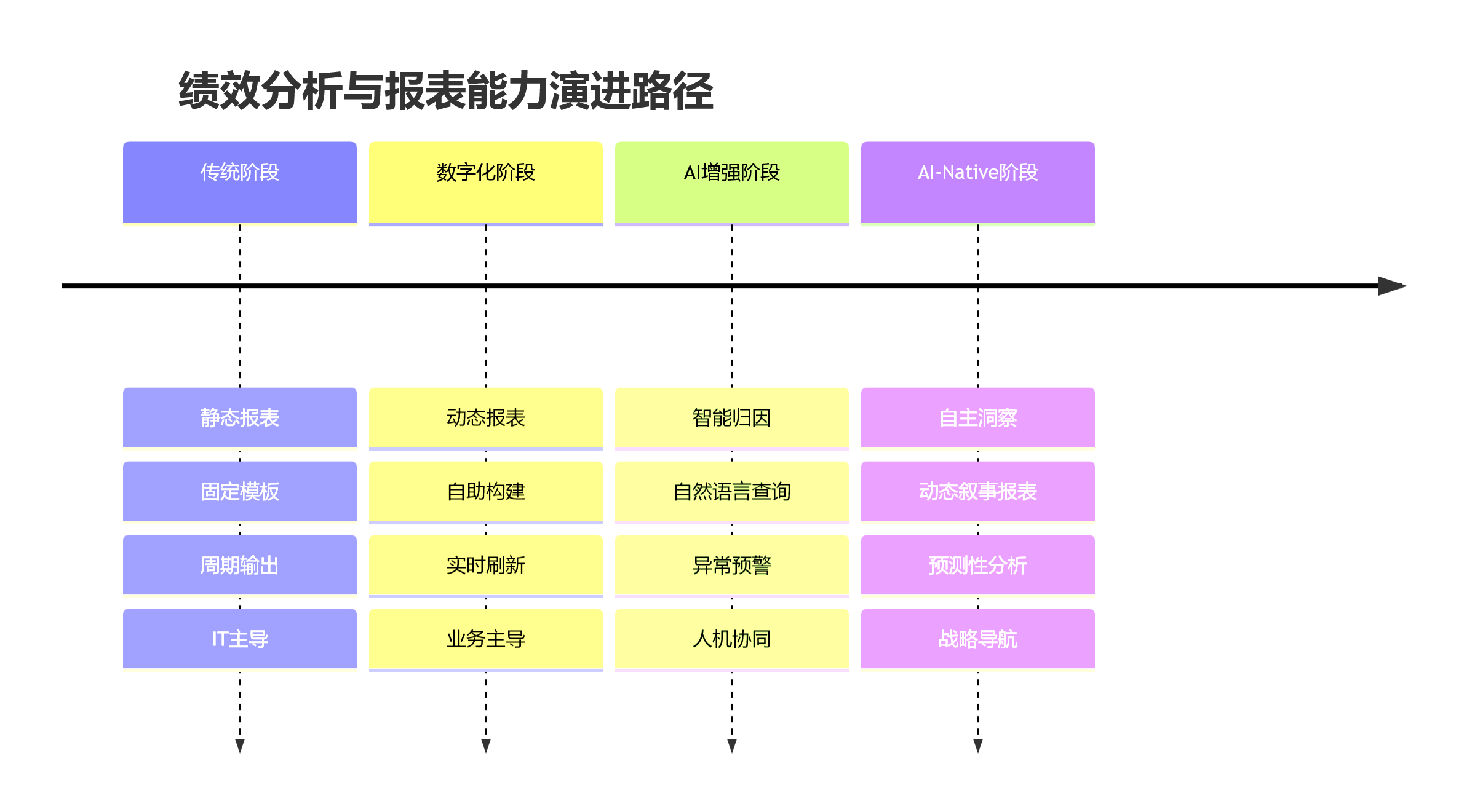 绩效分析与报表能力演进路径