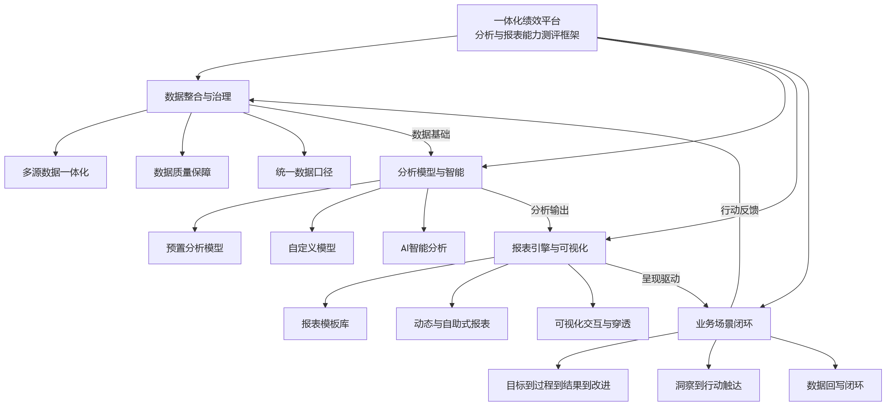 流程图 - 2026年一体化绩效平台测评:分析与报表能力差异解析
