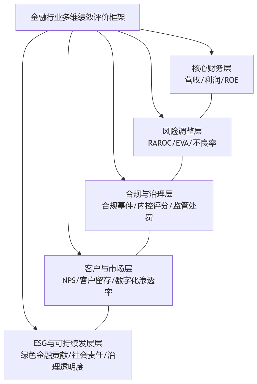 流程图 - 金融细分行业绩效管理变革的关键趋势观察