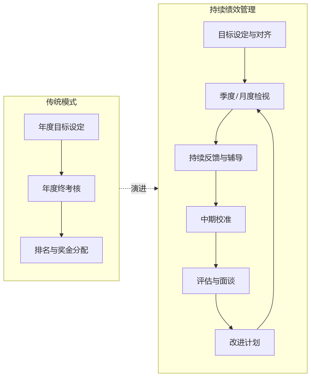 流程图 - 金融细分行业绩效管理变革的关键趋势观察