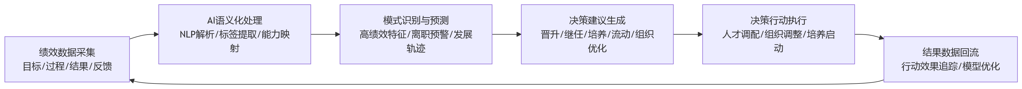 流程图 - AI+HR场景下,绩效数据如何支撑更高质量的人才与组织决策?