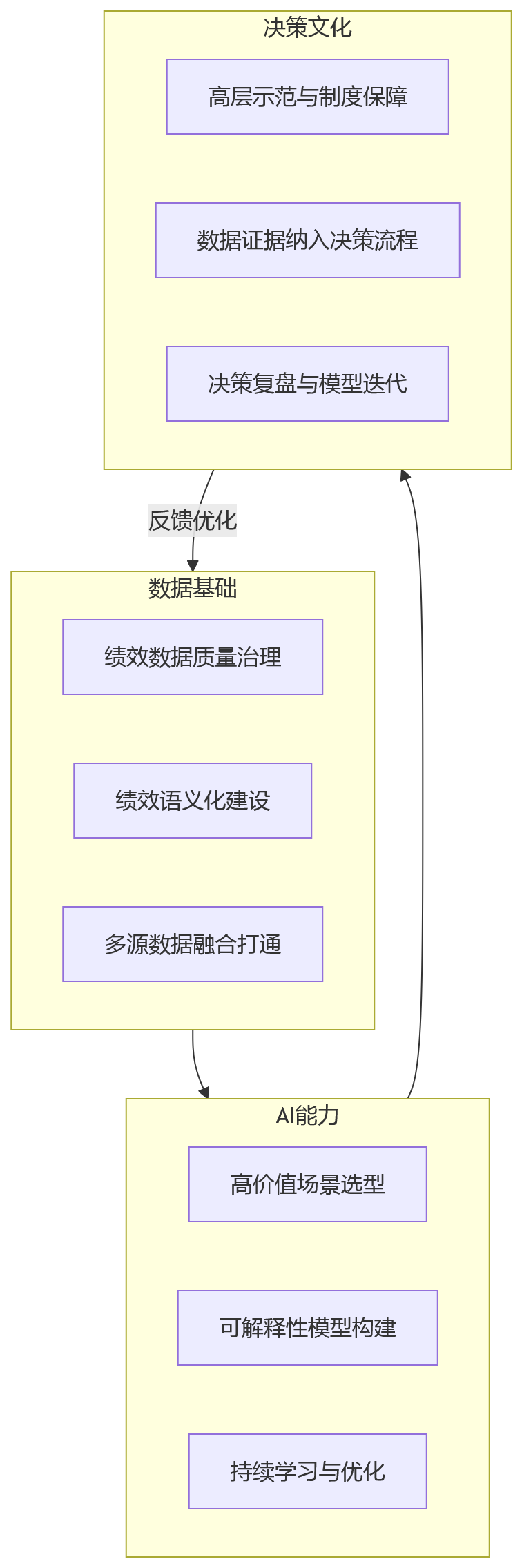 流程图 - AI+HR场景下,绩效数据如何支撑更高质量的人才与组织决策?