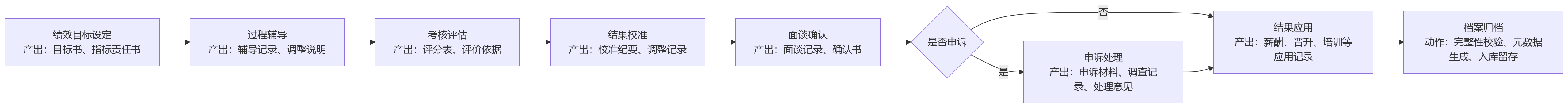 流程图 - 国资企业绩效档案如何规范归档,满足长期留存与审计调阅?