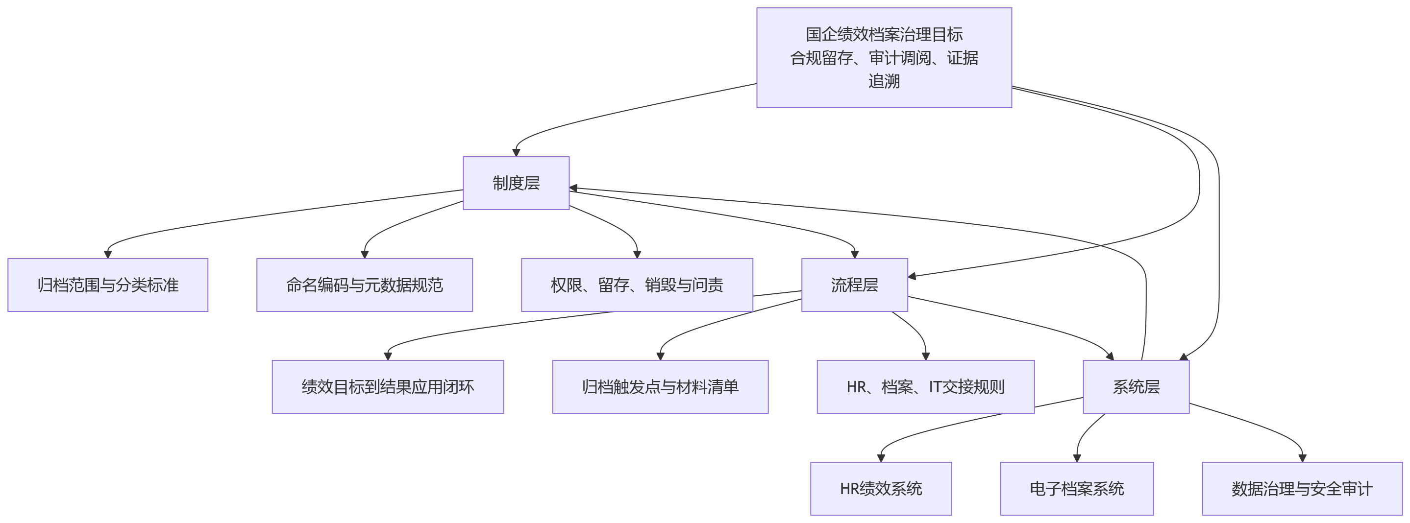 流程图 - 国资企业绩效档案如何规范归档,满足长期留存与审计调阅?