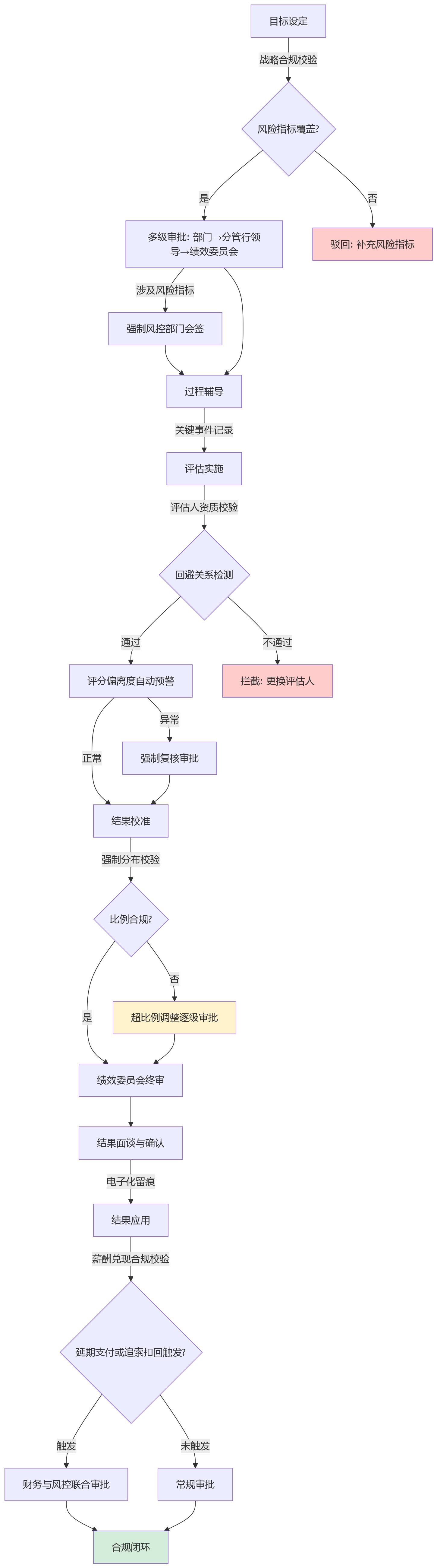 流程图 - 金融行业HR系统建设中，如何通过关键审批流程固化提升绩效管理合规水平？