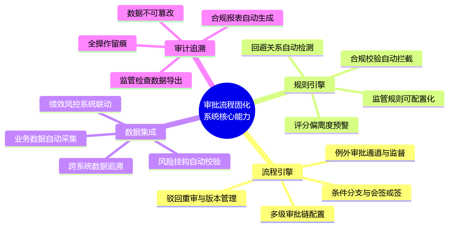 思维导图 - 金融行业HR系统建设中，如何通过关键审批流程固化提升绩效管理合规水平？