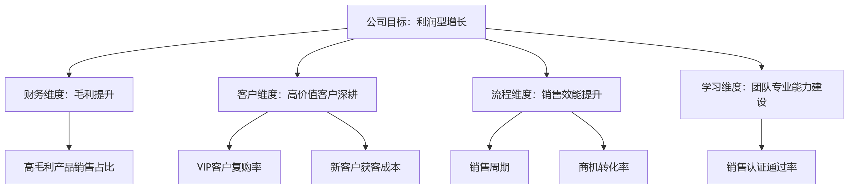 流程图 - 销售指标如何与公司目标做一体化对齐？
