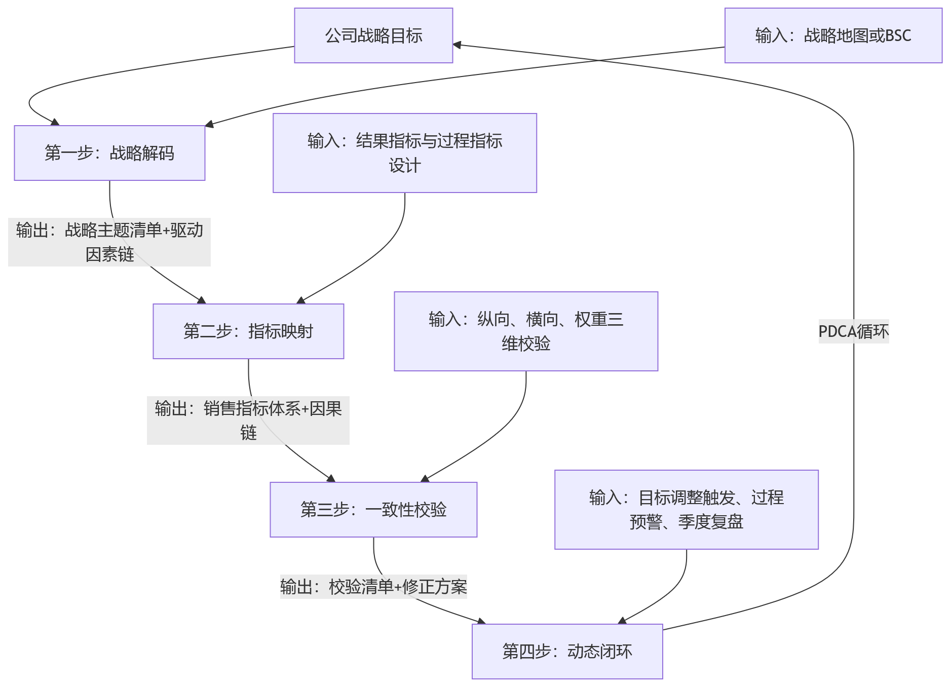 流程图 - 销售指标如何与公司目标做一体化对齐？