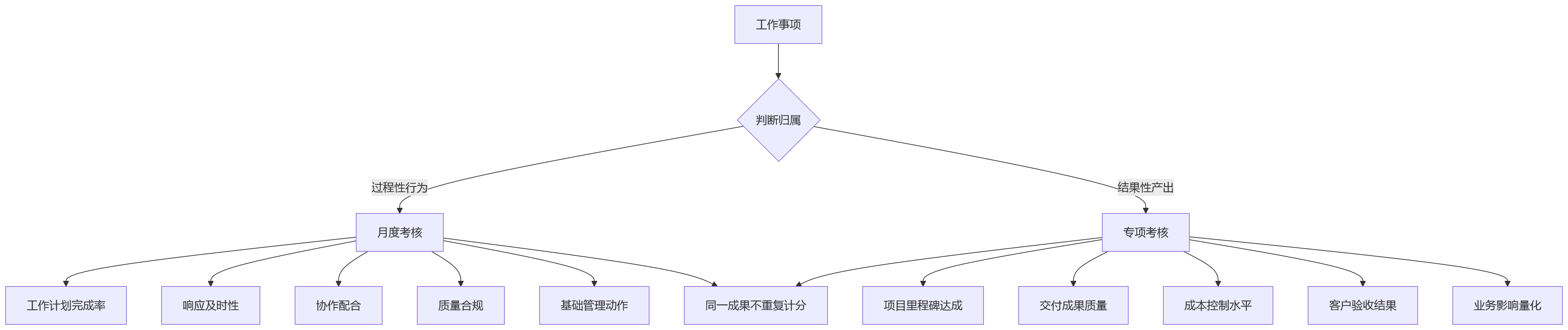 流程图 - 项目制组织绩效考核怎么配:月度与专项考核适配问题清单