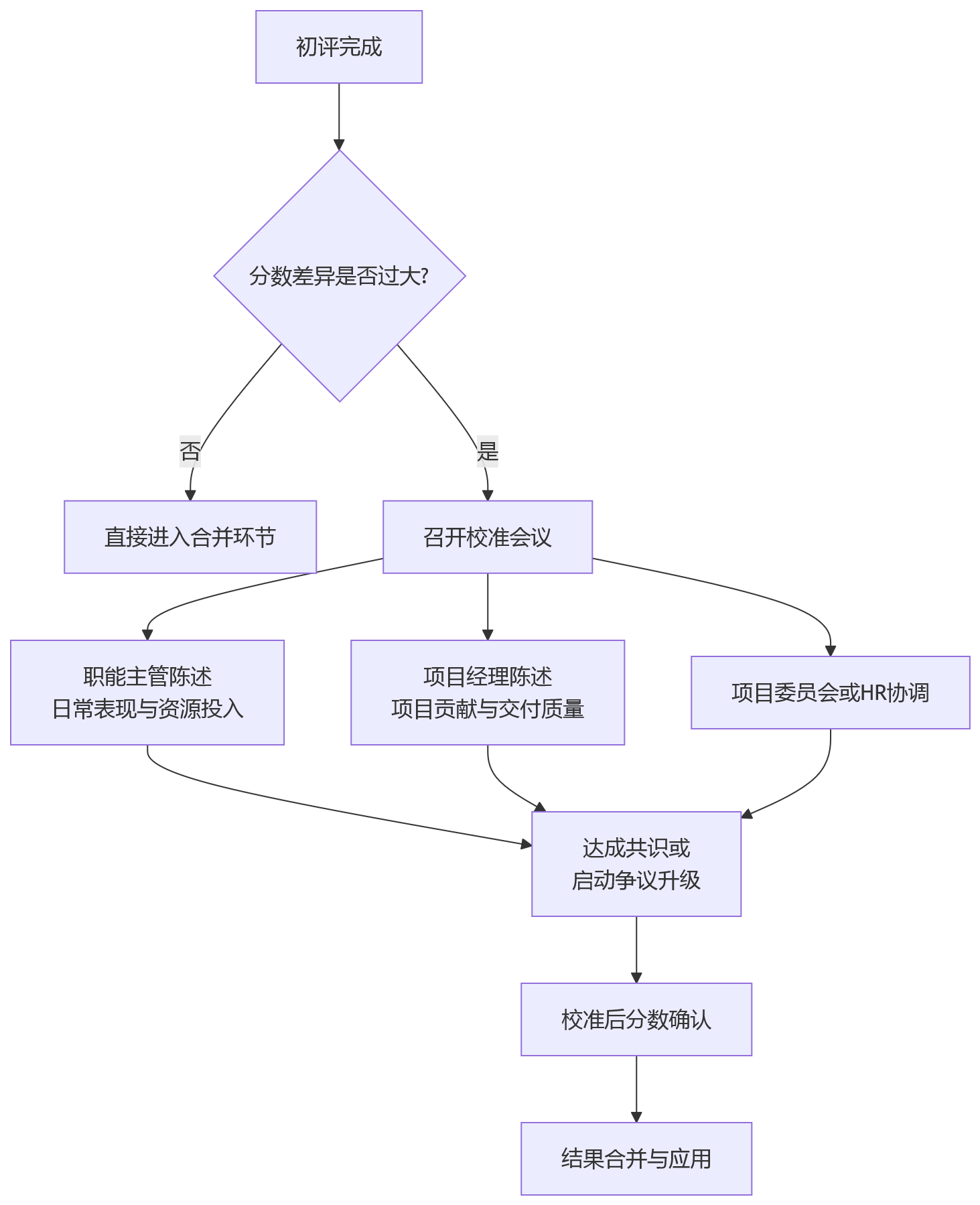流程图 - 项目制组织绩效考核怎么配:月度与专项考核适配问题清单