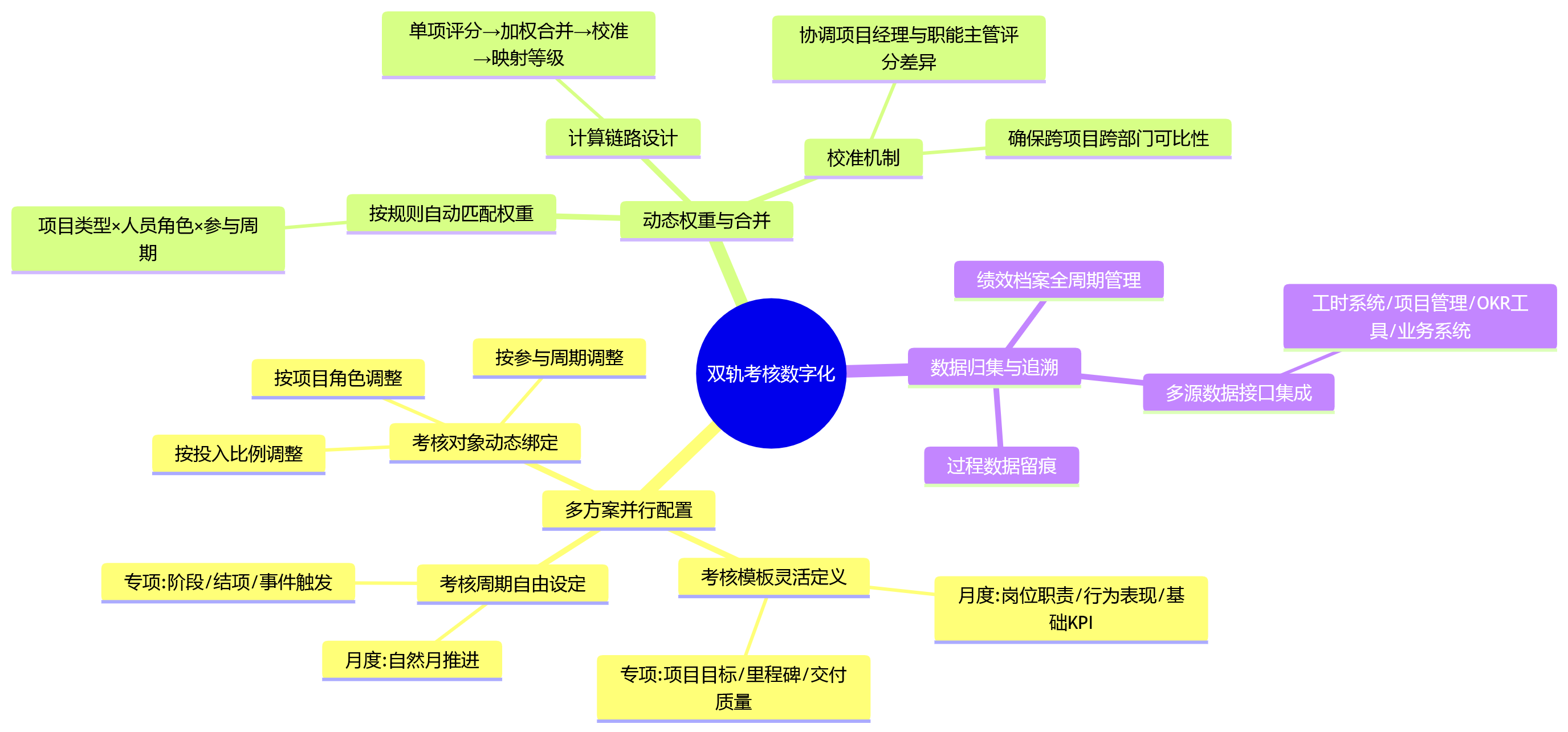 思维导图 - 项目制组织绩效考核怎么配:月度与专项考核适配问题清单
