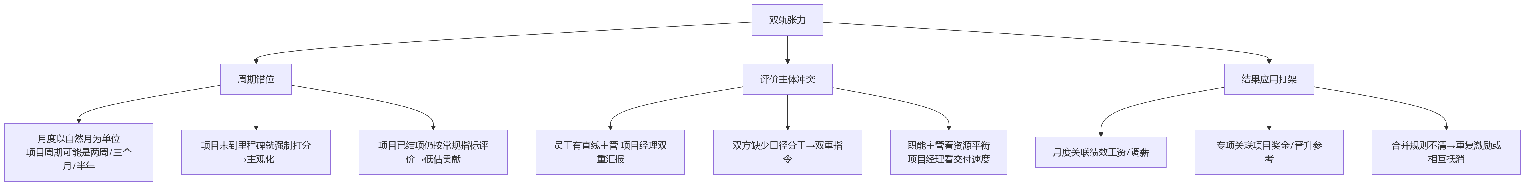 流程图 - 项目制组织绩效考核怎么配:月度与专项考核适配问题清单
