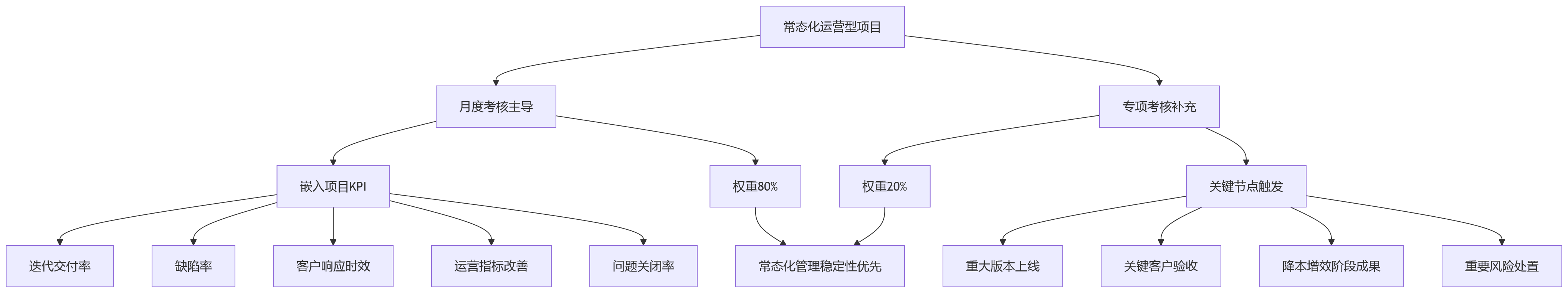 流程图 - 项目制组织绩效考核怎么配:月度与专项考核适配问题清单