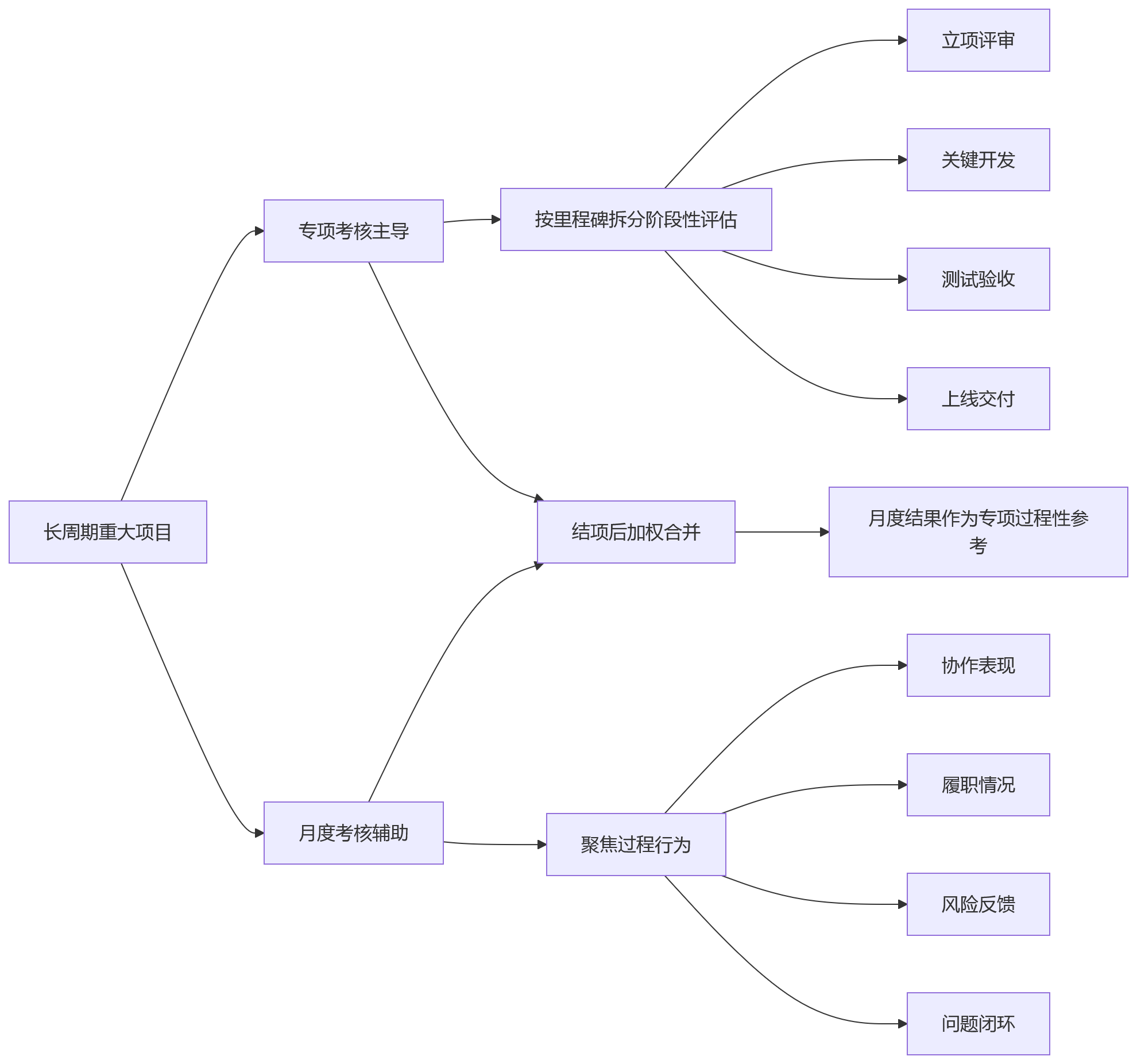 流程图 - 项目制组织绩效考核怎么配:月度与专项考核适配问题清单