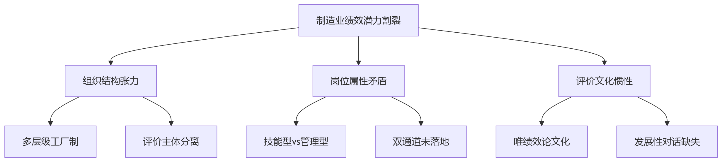 流程图 - 制造业绩效潜力统一评估关键问题清单