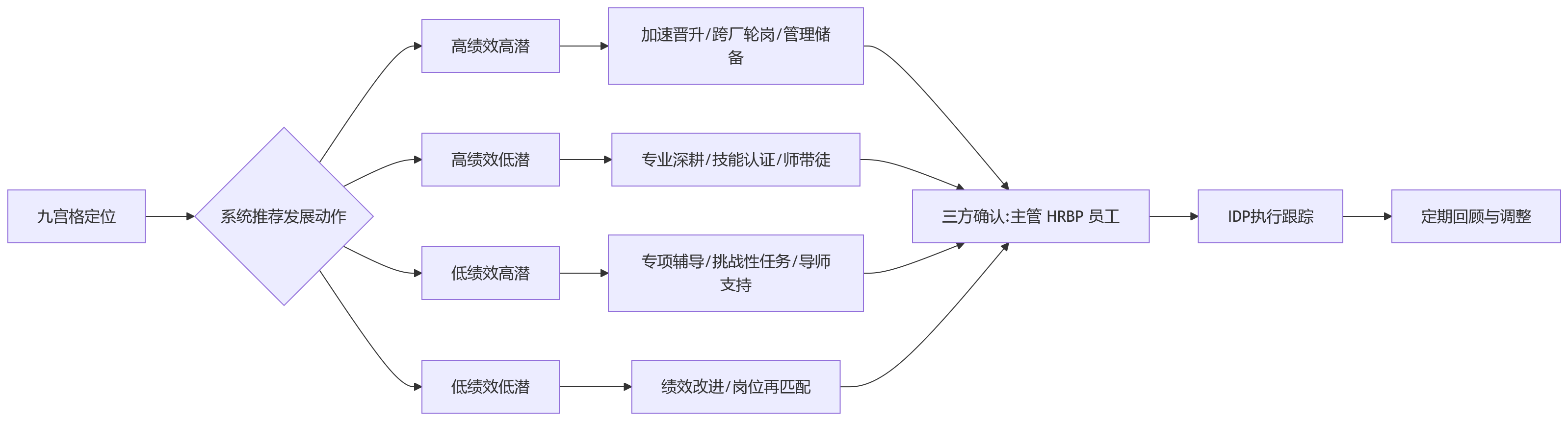 流程图 - 制造业绩效潜力统一评估关键问题清单