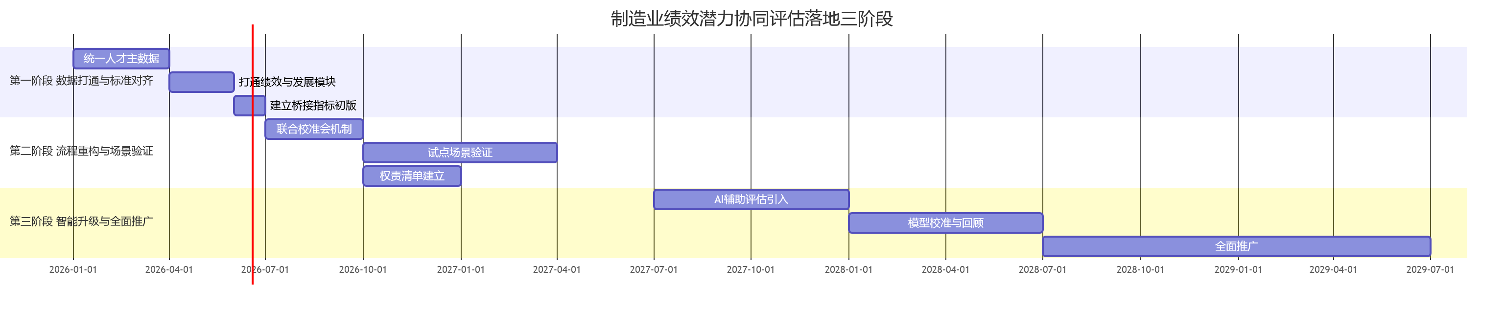 制造业绩效潜力协同评估落地三阶段