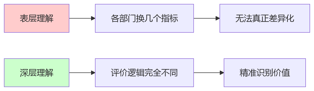 流程图 - 三条线绩效差异化考核核心问题清单