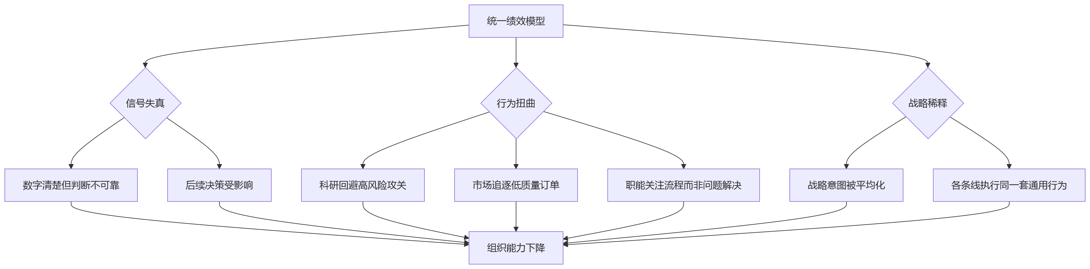 流程图 - 三条线绩效差异化考核核心问题清单