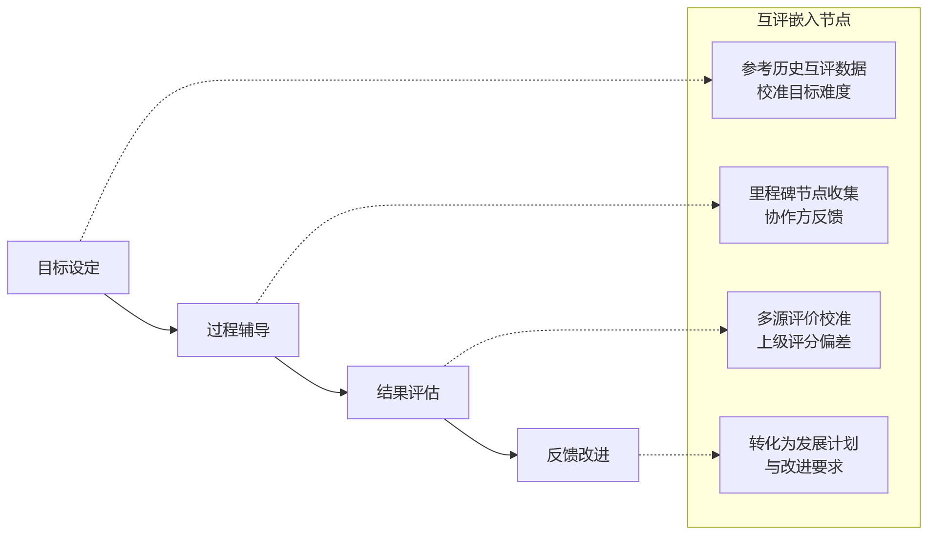 流程图 - 干部评价360互评后绩效协同机制调整关键问题清单