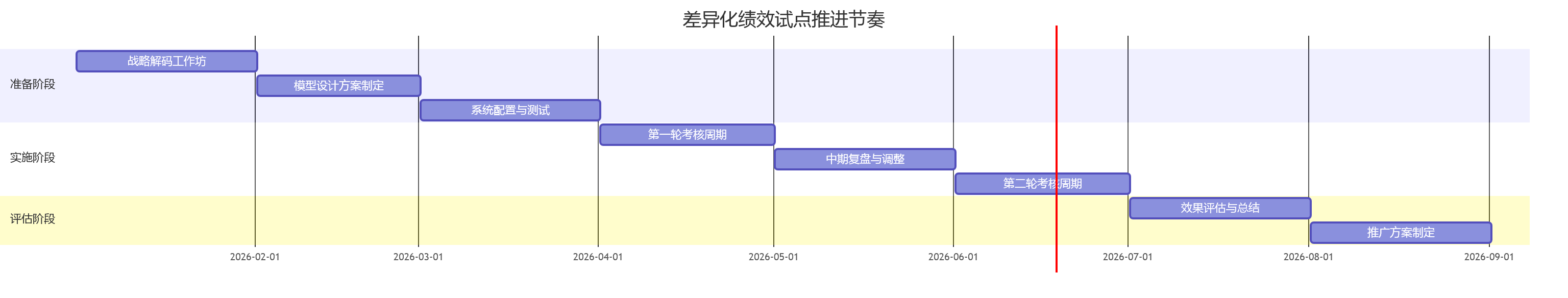 差异化绩效试点推进节奏