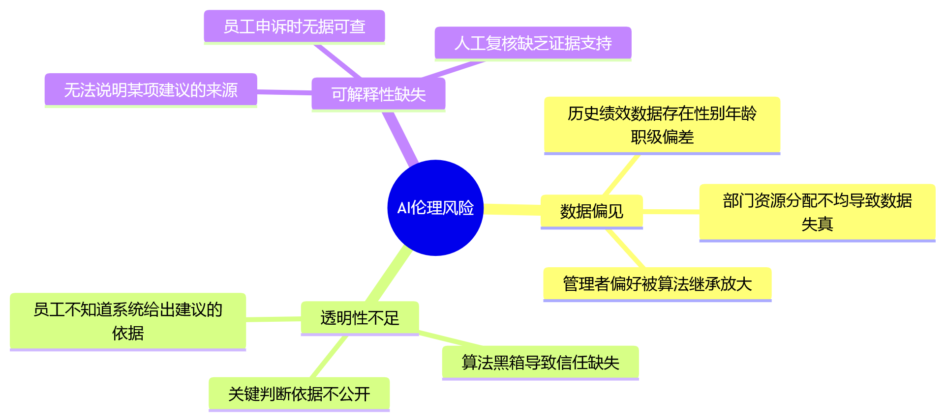 思维导图 - AI融入绩效管理关键问题清单：从困局诊断到可信落地
