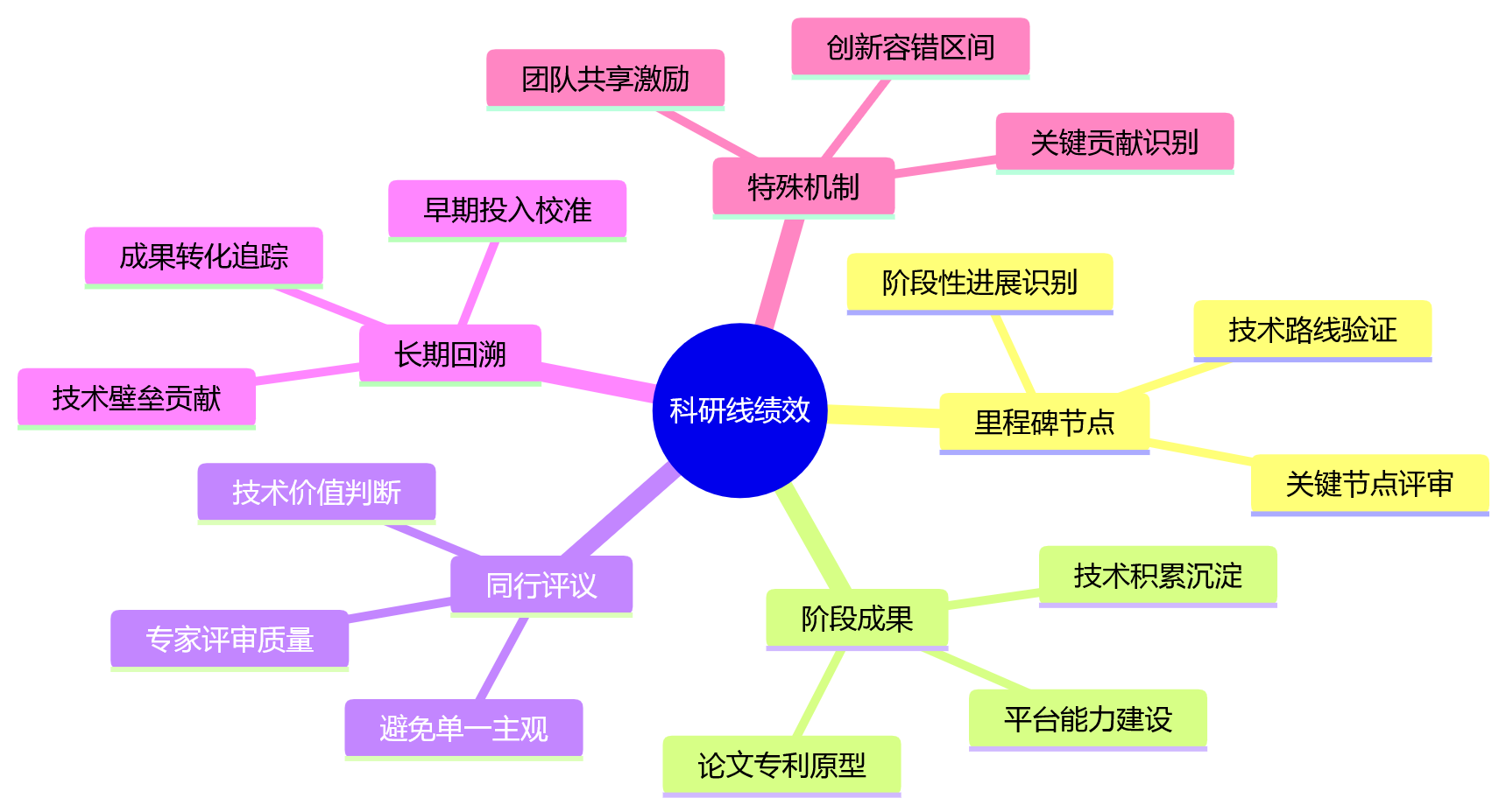 思维导图 - 三条线绩效差异化考核核心问题清单