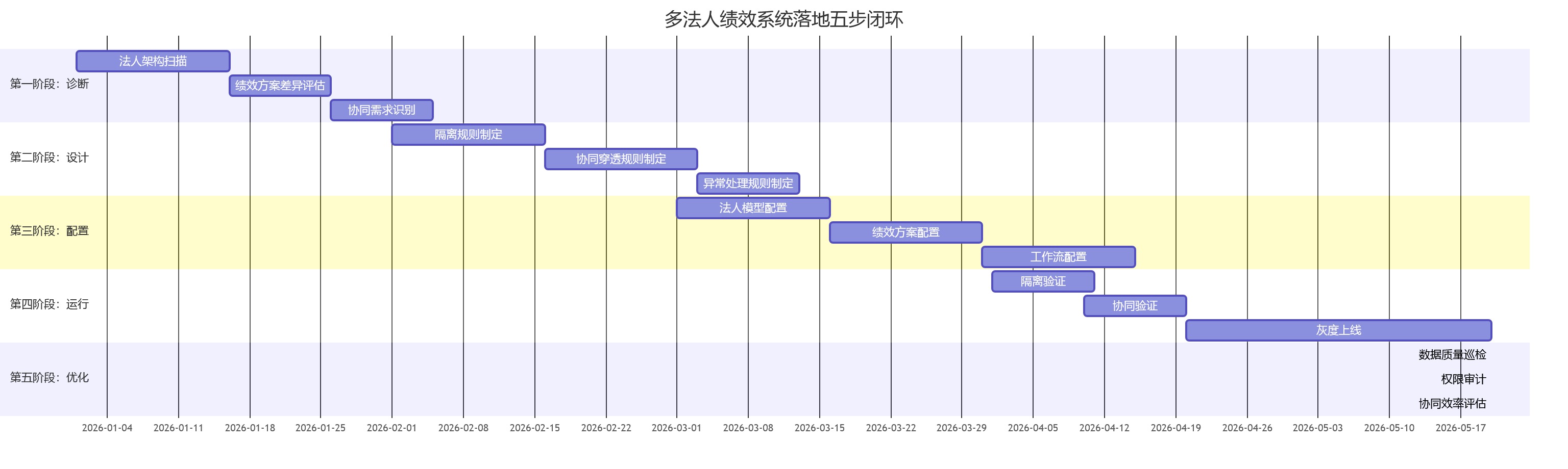 多法人绩效系统落地五步闭环
