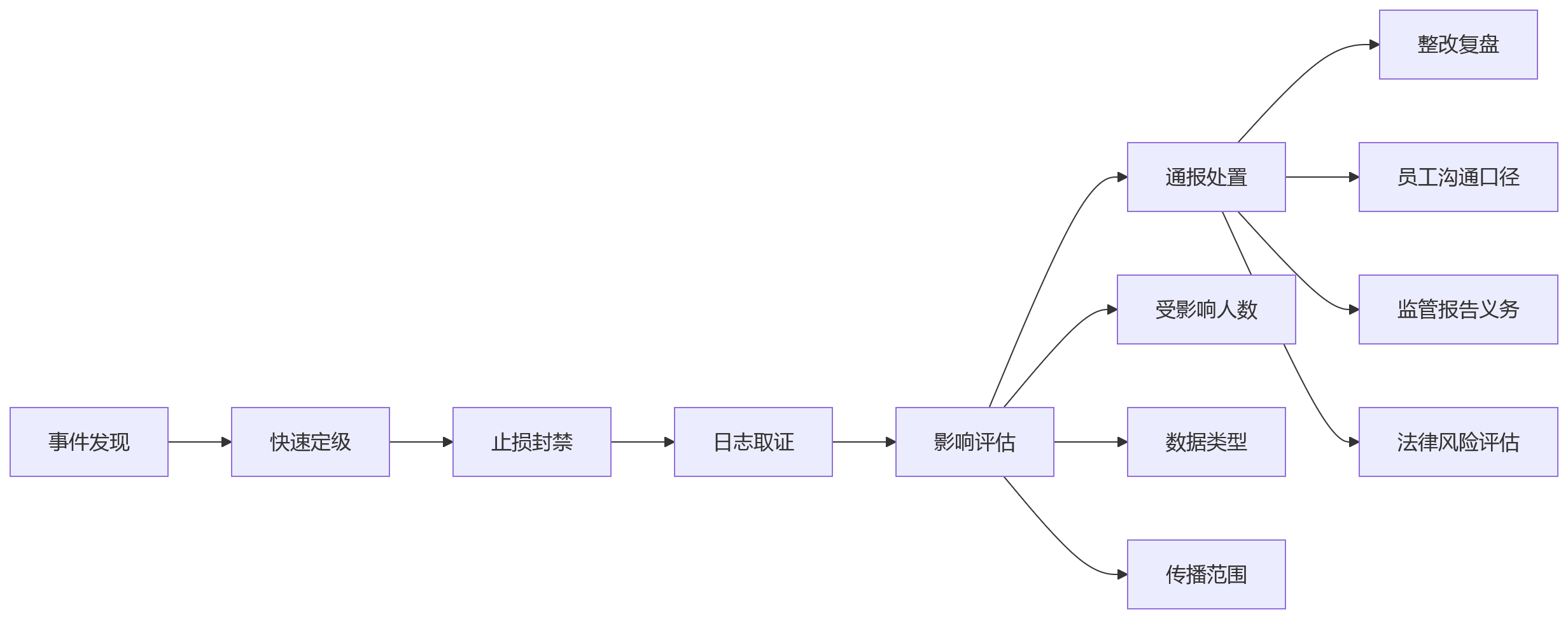 流程图 - 2026年金融行业绩效数字化安全治理十大关键问题清单