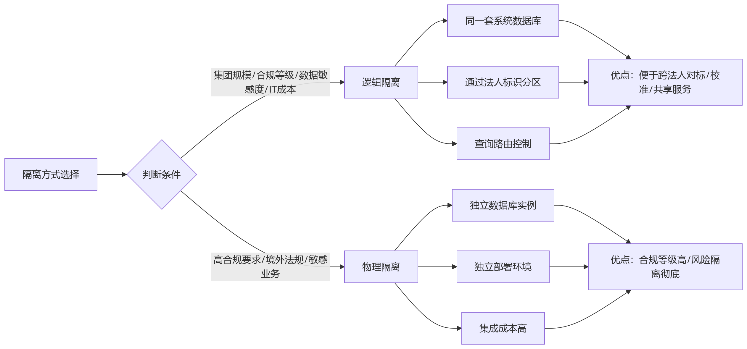流程图 - 集团多法人绩效管理十大关键问题清单:隔离与协同如何平衡