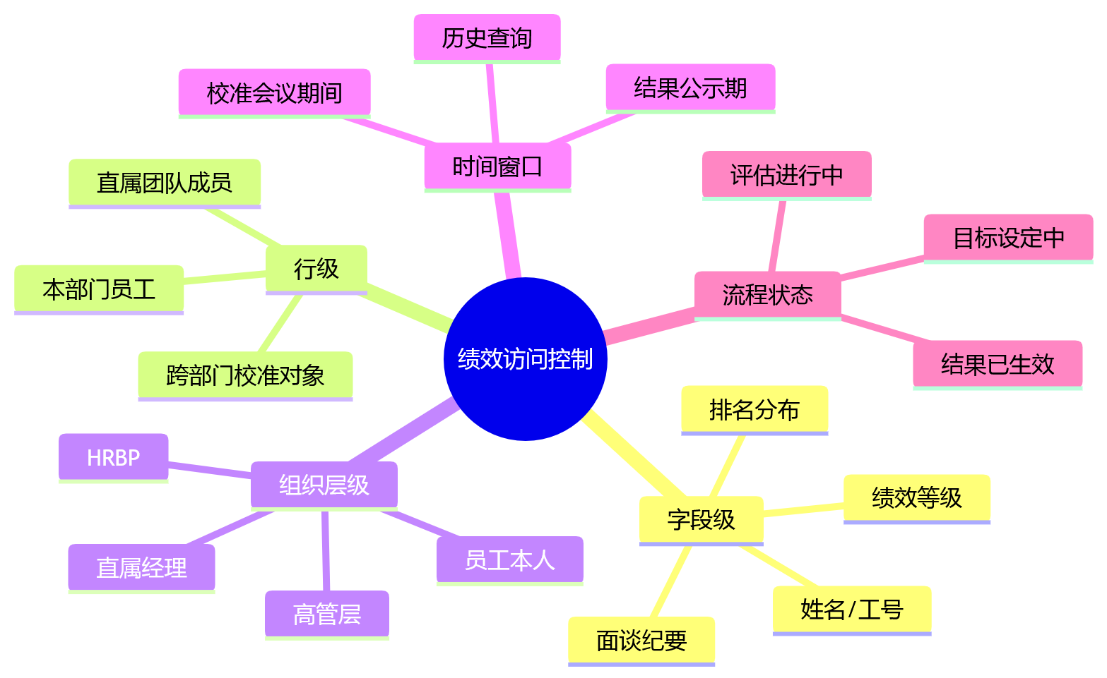 思维导图 - 2026年金融行业绩效数字化安全治理十大关键问题清单