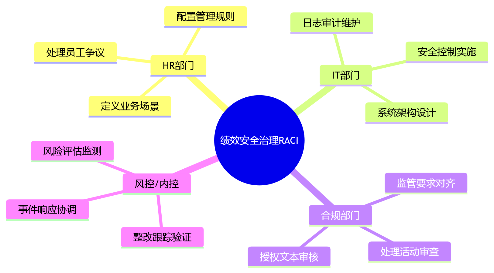 思维导图 - 2026年金融行业绩效数字化安全治理十大关键问题清单