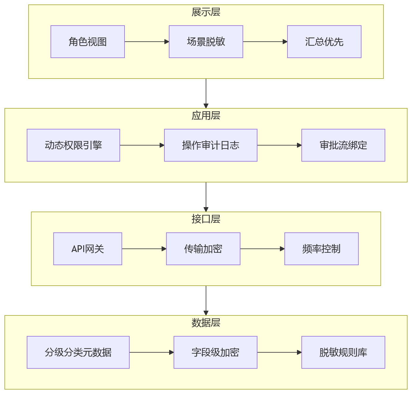 流程图 - 2026年金融行业绩效数字化安全治理十大关键问题清单