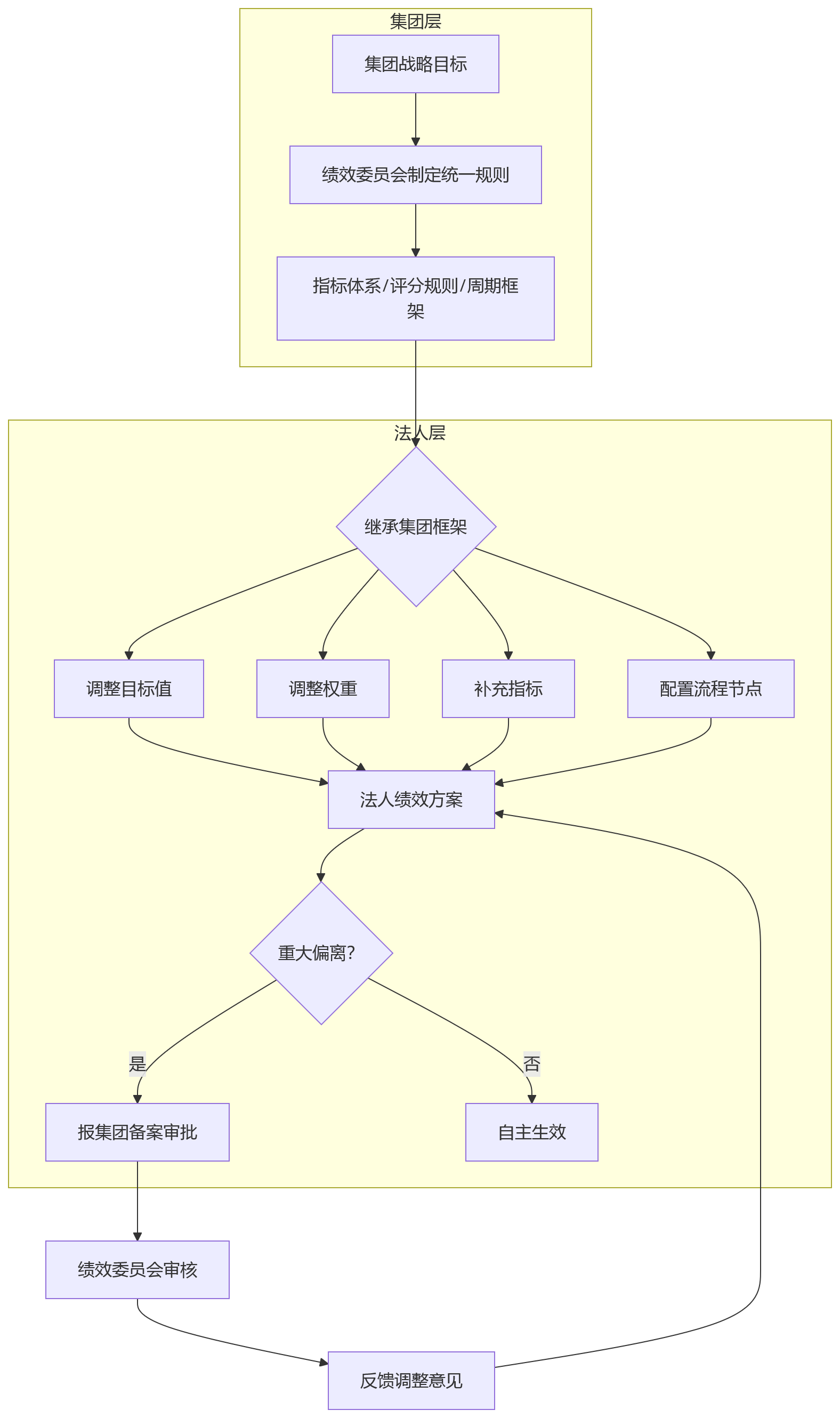 流程图 - 集团多法人绩效管理十大关键问题清单:隔离与协同如何平衡