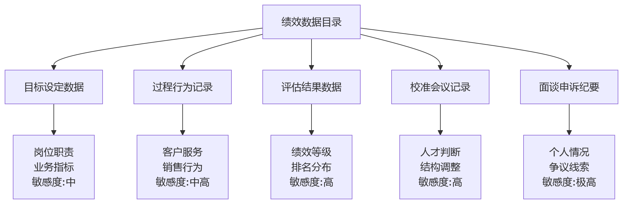 流程图 - 2026年金融行业绩效数字化安全治理十大关键问题清单