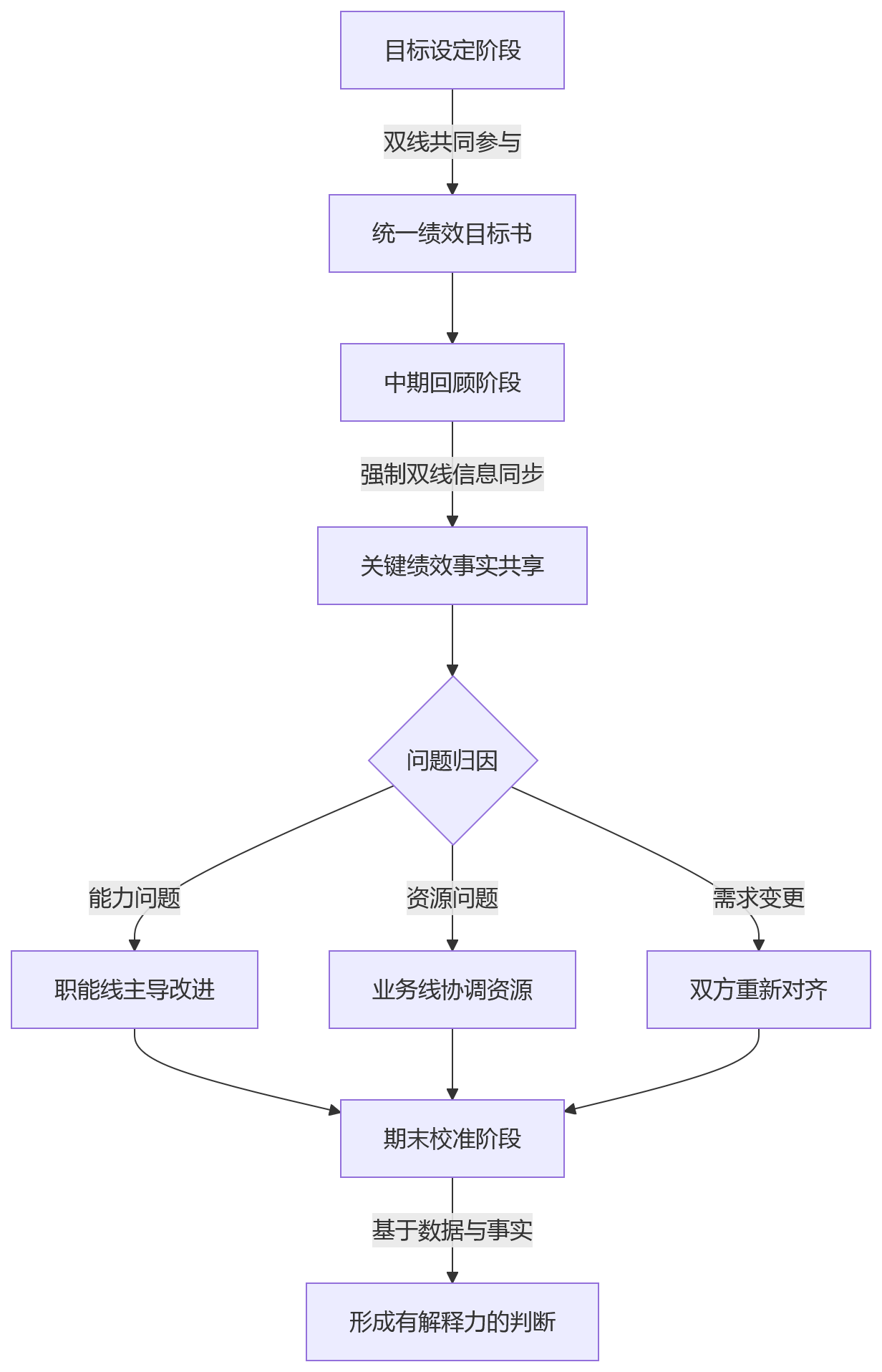 流程图 - 双重汇报绩效考核关键问题清单:9大高频疑问与实战答案
