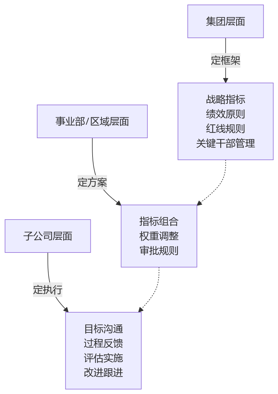 流程图 - 集团绩效流程复杂怎么办?分级授权与组织协同10问清单