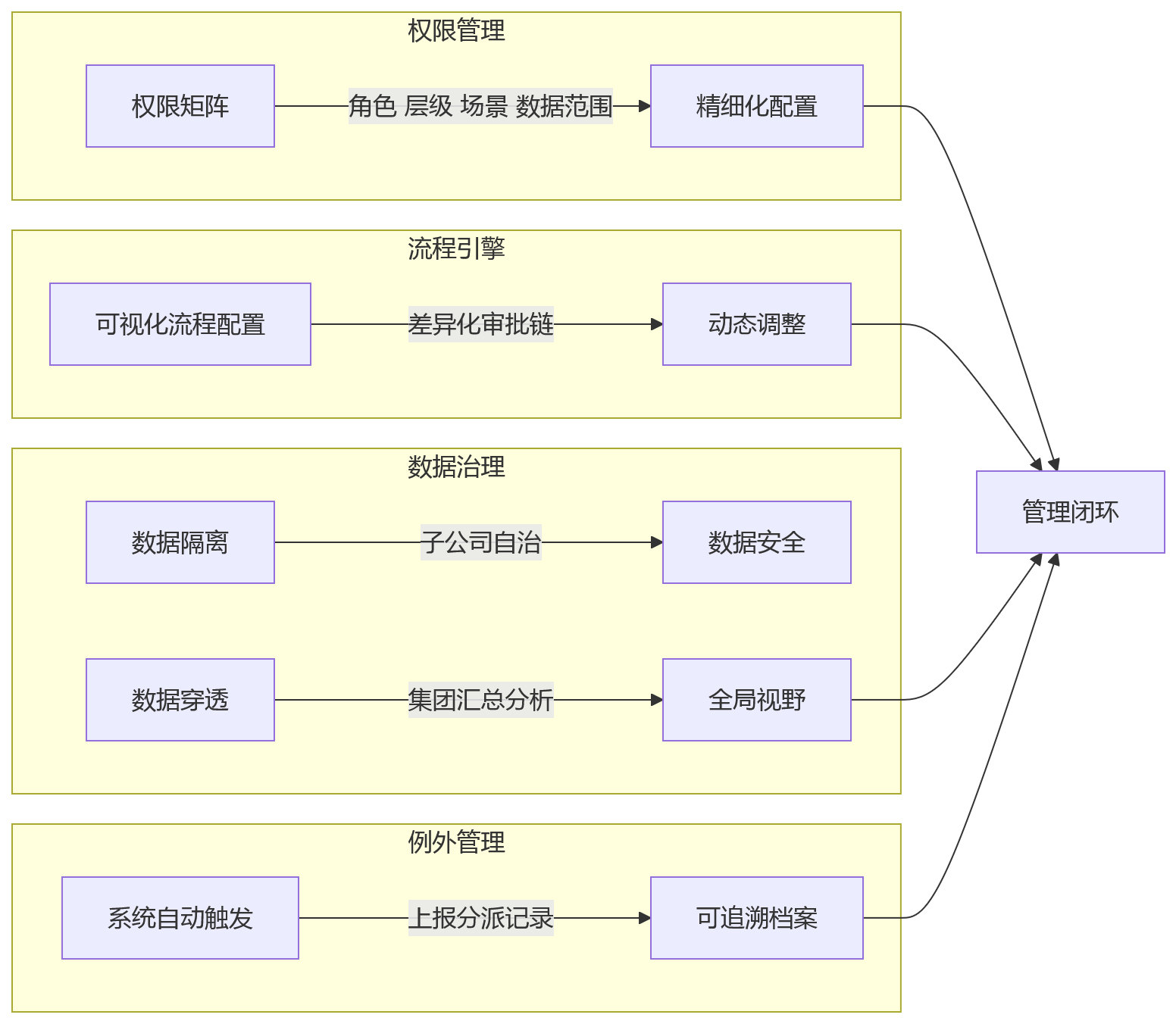 流程图 - 集团绩效流程复杂怎么办?分级授权与组织协同10问清单